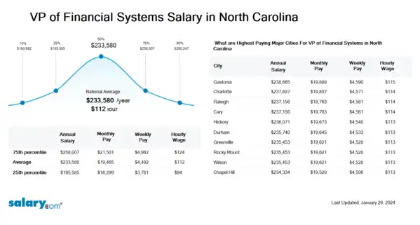 VP of Financial Systems Salary in North Carolina