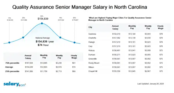 Quality Assurance Senior Manager Salary in North Carolina