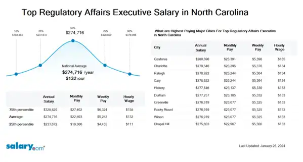 Top Regulatory Affairs Executive Salary in North Carolina