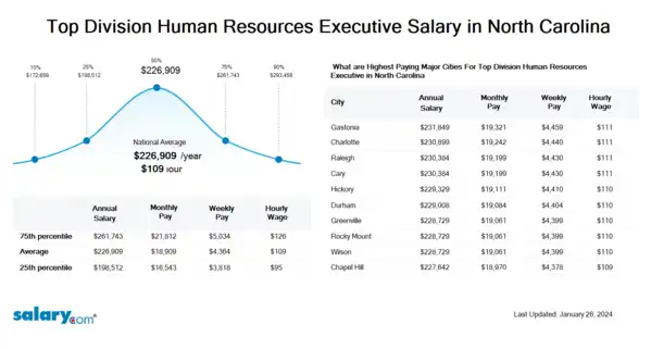 Top Division Human Resources Executive Salary in North Carolina