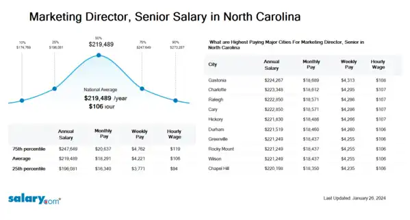 Marketing Director, Senior Salary in North Carolina