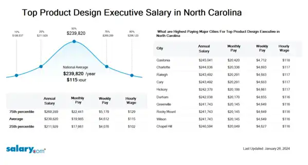 Top Product Design Executive Salary in North Carolina
