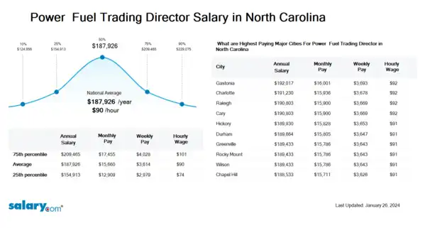 Power & Fuel Trading Director Salary in North Carolina