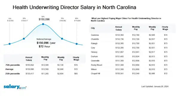 Health Underwriting Director Salary in North Carolina