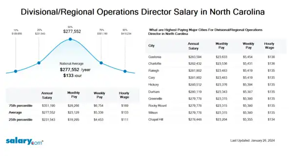 Divisional/Regional Operations Director Salary in North Carolina