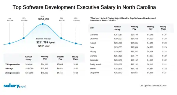 Top Software Development Executive Salary in North Carolina