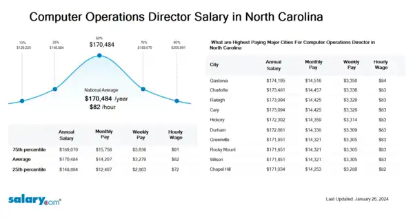 Computer Operations Director Salary in North Carolina