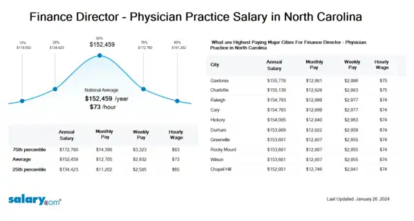 Finance Director - Physician Practice Salary in North Carolina