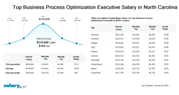 Top Business Process Optimization Executive Salary in North Carolina