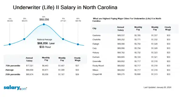 Underwriter (Life) II Salary in North Carolina