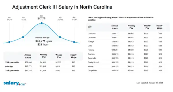 Adjustment Clerk III Salary in North Carolina