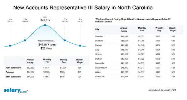 New Accounts Representative III Salary in North Carolina