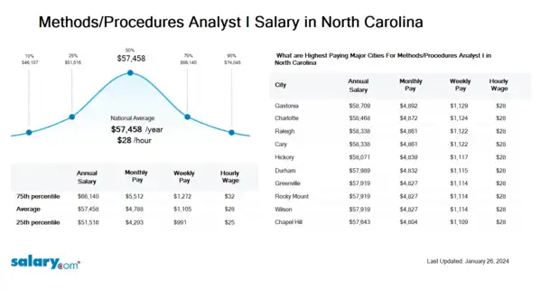 Methods/Procedures Analyst I Salary in North Carolina