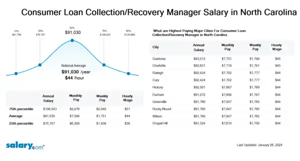 Consumer Loan Collection/Recovery Manager Salary in North Carolina