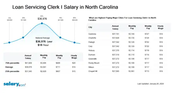 Loan Servicing Clerk I Salary in North Carolina