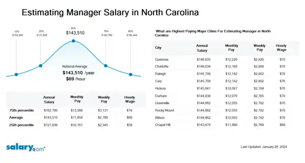 Estimating Manager Salary in North Carolina