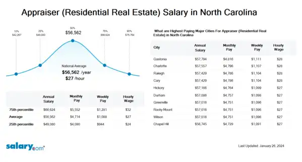 Appraiser (Residential Real Estate) Salary in North Carolina