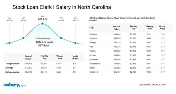 Stock Loan Clerk I Salary in North Carolina