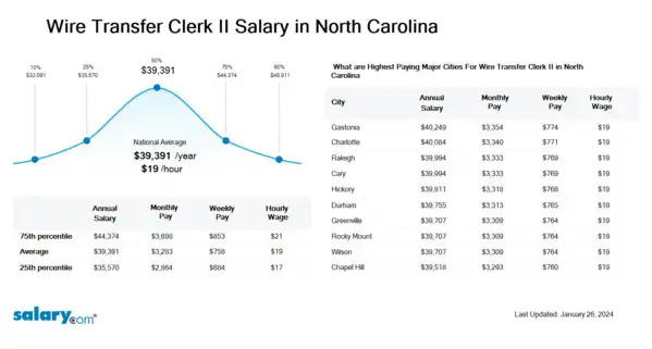 Wire Transfer Clerk II Salary in North Carolina