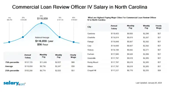 Commercial Loan Review Officer IV Salary in North Carolina
