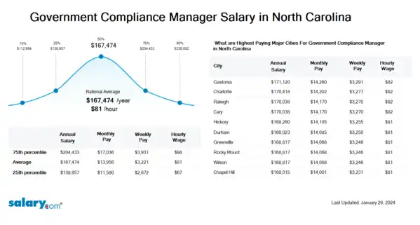 Government Compliance Manager Salary in North Carolina