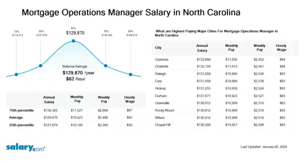 Mortgage Operations Manager Salary in North Carolina