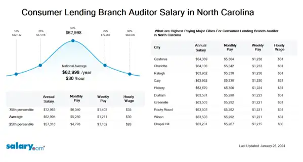 Consumer Lending Branch Auditor Salary in North Carolina