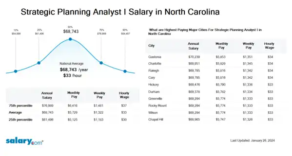 Strategic Planning Analyst I Salary in North Carolina