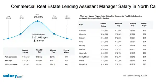 Commercial Real Estate Lending Assistant Manager Salary in North Carolina