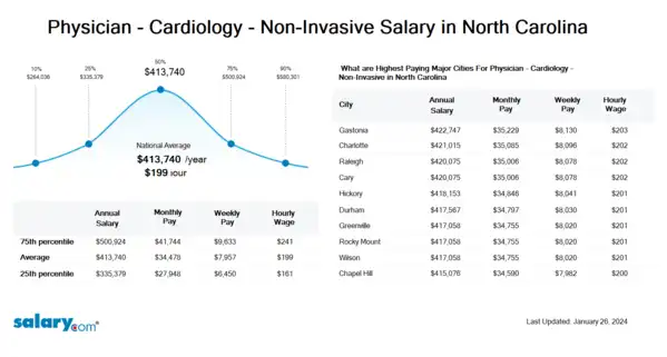 Physician - Cardiology - Non-Invasive Salary in North Carolina