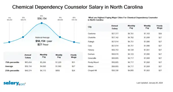 Chemical Dependency Counselor Salary in North Carolina
