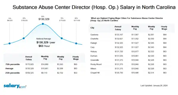 Substance Abuse Center Director (Hosp. Op.) Salary in North Carolina
