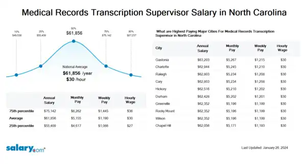 Medical Records Transcription Supervisor Salary in North Carolina