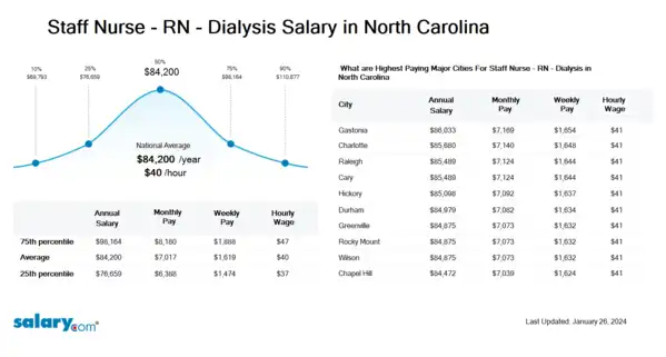 Staff Nurse - RN - Dialysis Salary in North Carolina