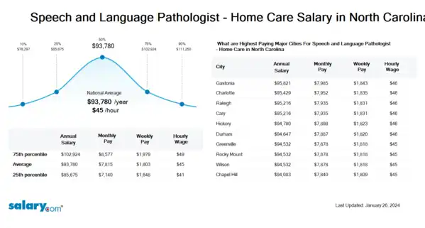 Speech and Language Pathologist - Home Care Salary in North Carolina