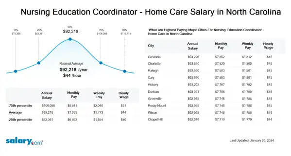 Nursing Education Coordinator - Home Care Salary in North Carolina