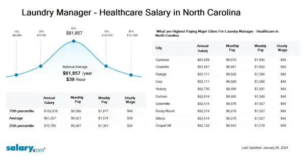 Laundry Manager - Healthcare Salary in North Carolina
