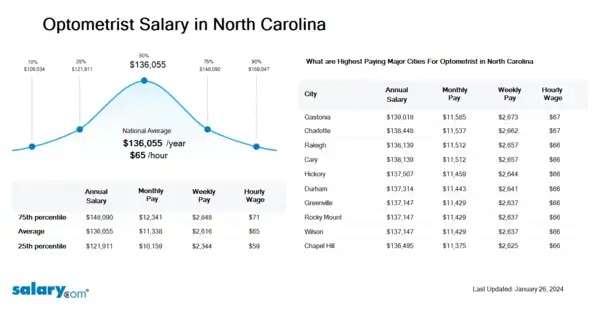 Optometrist Salary in North Carolina