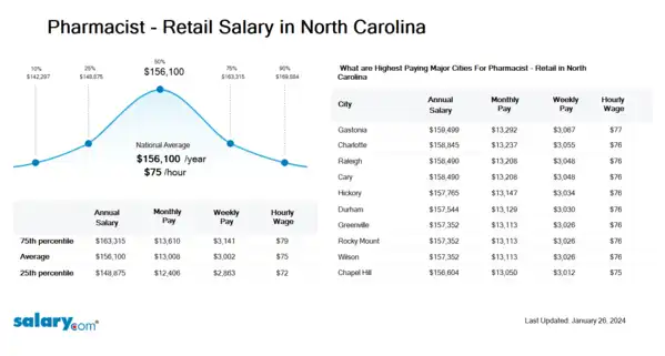 Pharmacist - Retail Salary in North Carolina