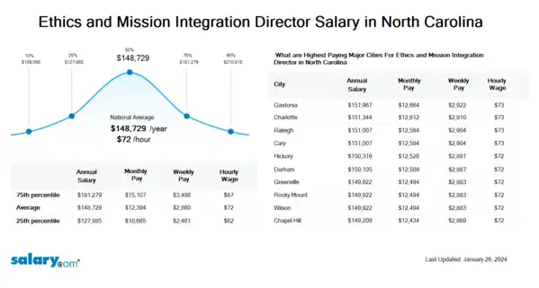 Ethics and Mission Integration Director Salary in North Carolina