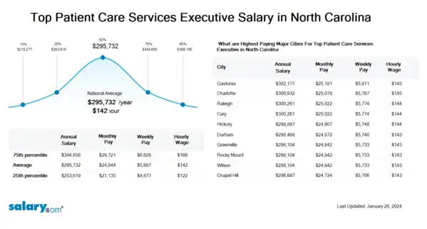 Top Patient Care Services Executive Salary in North Carolina