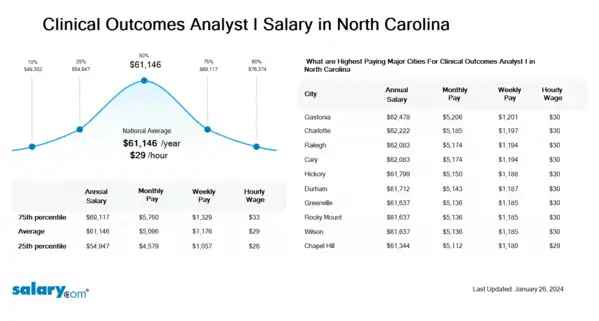 Clinical Outcomes Analyst I Salary in North Carolina