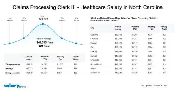 Claims Processing Clerk III - Healthcare Salary in North Carolina