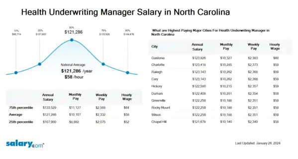 Health Underwriting Manager Salary in North Carolina