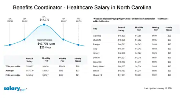 Benefits Coordinator - Healthcare Salary in North Carolina