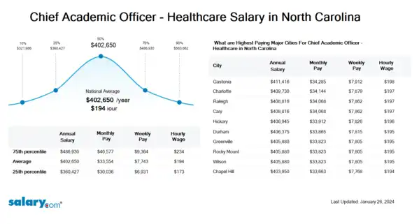 Chief Academic Officer - Healthcare Salary in North Carolina