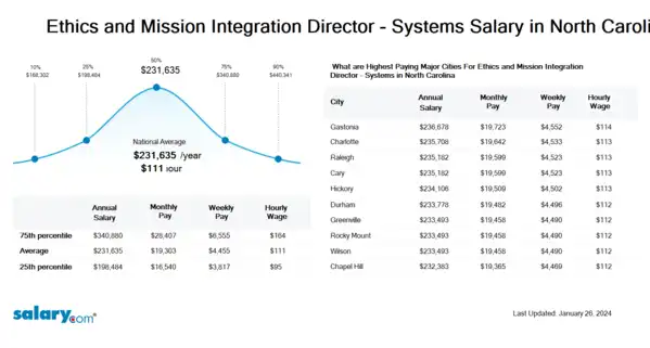 Ethics and Mission Integration Director - Systems Salary in North Carolina