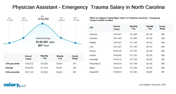 Physician Assistant - Emergency & Trauma Salary in North Carolina