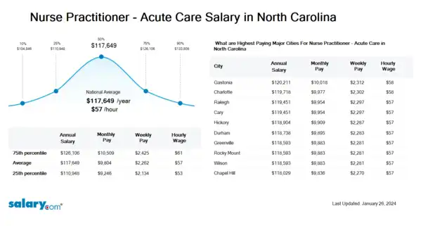Nurse Practitioner - Acute Care Salary in North Carolina