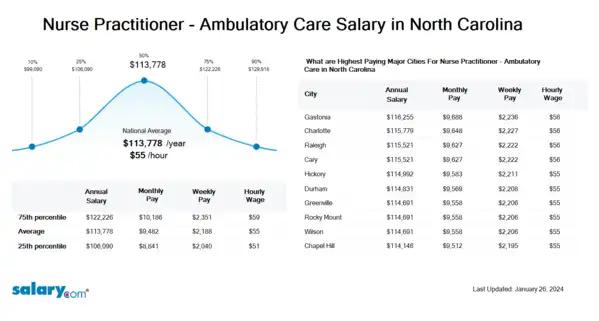 Nurse Practitioner - Ambulatory Care Salary in North Carolina